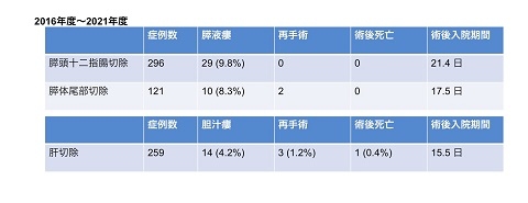 過去6年間の手術成績