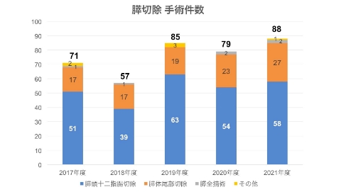 膵切除手術件数