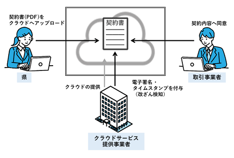 実証実験で行う電子契約のイメージ