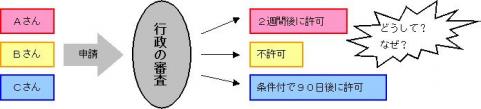 行政手続の図