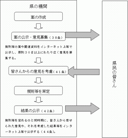 意見公募手続の流れ