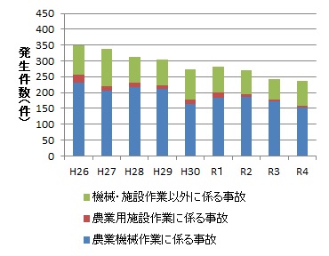 図1.農作業中の死亡事故発生件数（全国）