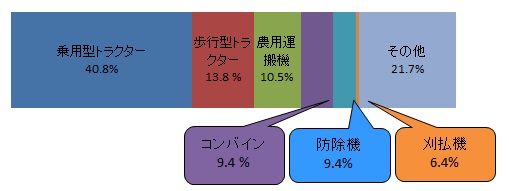 図2.農業機械に係る事故の機械の種類別割合（全国）