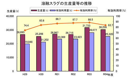 溶融スラグの生産量等の推移のグラフ