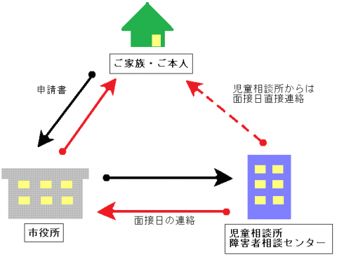 面接までの流れ説明文の図解