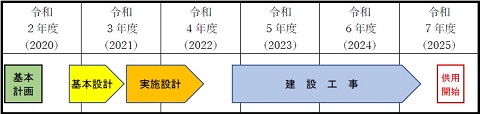 千葉県企業局本局新庁舎（仮称）の事業スケジュール