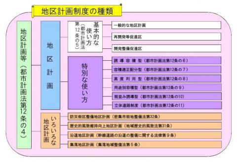 地区計画制度の種類