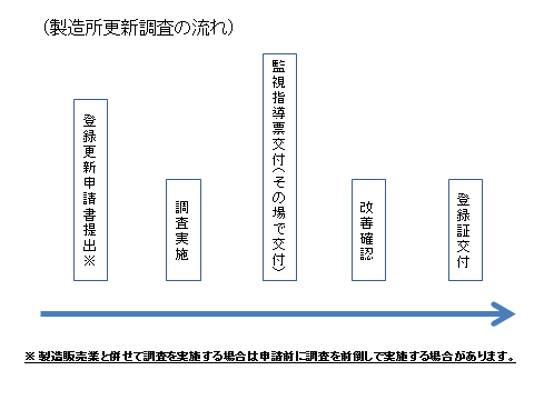 製造所更新調査の流れ