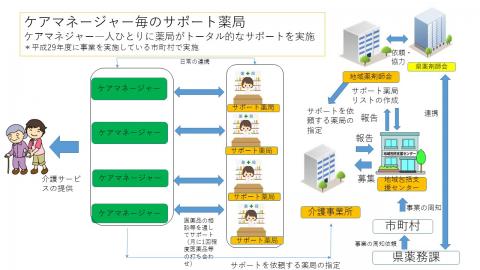 ケアマネージャー毎のサポート薬局