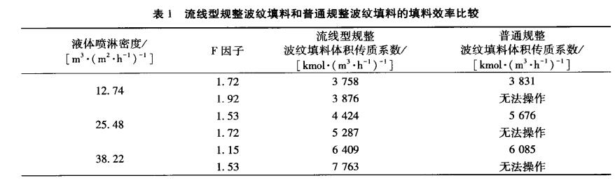 陶瓷S流线型规整波纹填料在硫酸装置上的应用