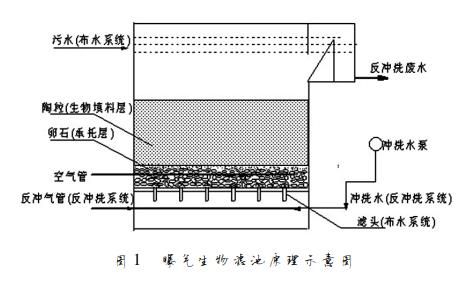 曝气生物滤池原理示意图