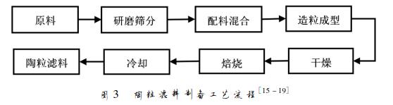 陶粒滤料制备工艺流程