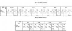 绿心，黄心，红心猕猴桃等级标准怎么分的？