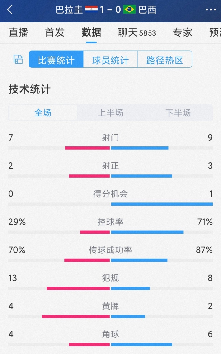 巴西0-1巴拉圭全場數(shù)據(jù)：射門9-7，射正3-2，控球率七三開