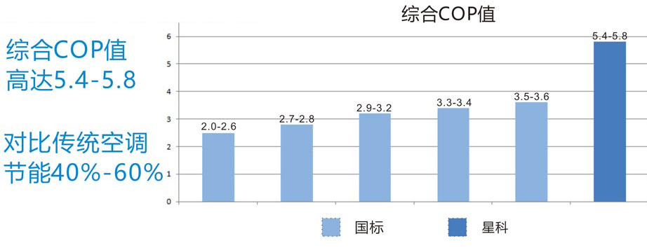 星科省電空調(diào)與傳統(tǒng)空調(diào)降溫通風(fēng)對(duì)比圖