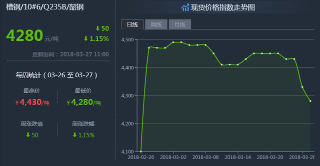 鋼鐵世界網提醒您：3月27日鋼材價格走勢