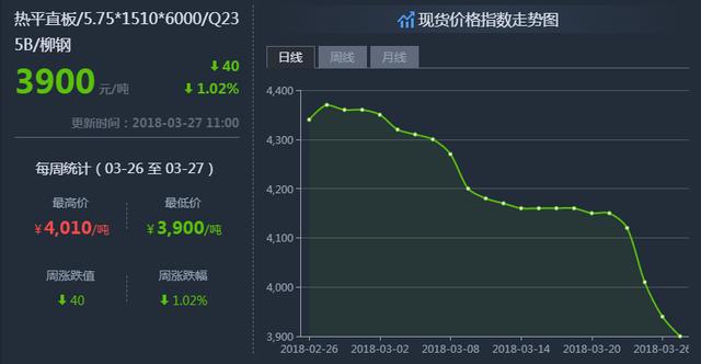 鋼鐵世界網提醒您：3月27日鋼材價格走勢