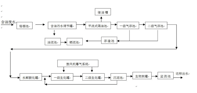 废水处理工艺流程