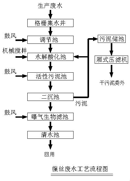 造纸厂废水处理