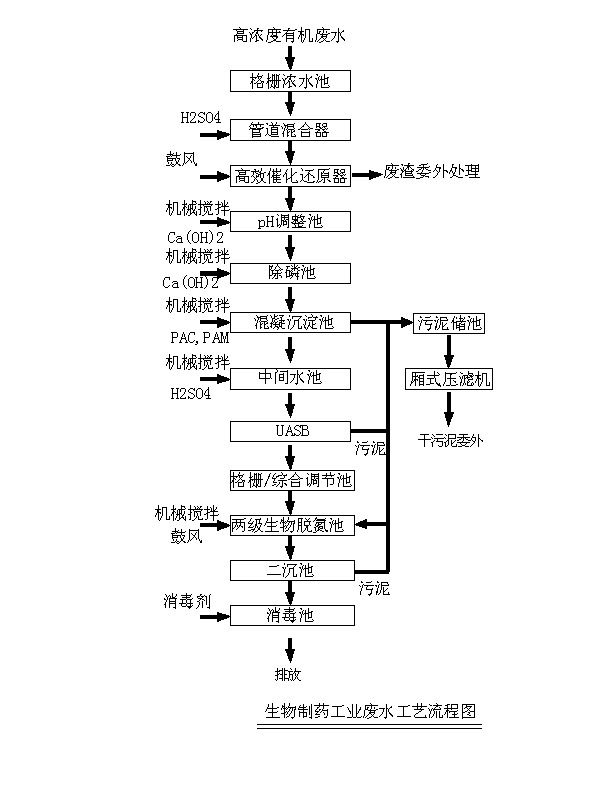 生物制药废水