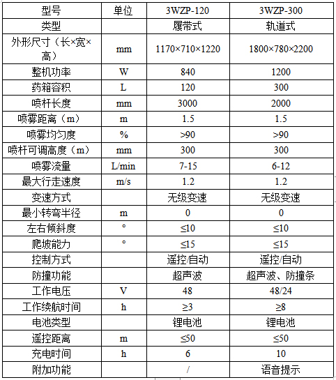 噴霧機器人參數