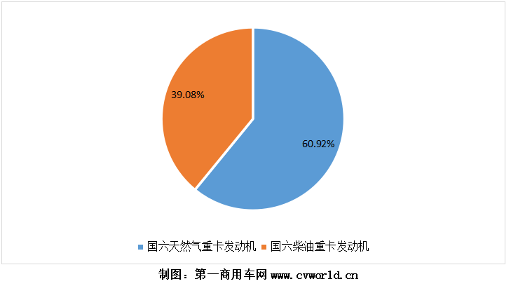 2020年國六重卡發動機按燃料類型銷量圖.png