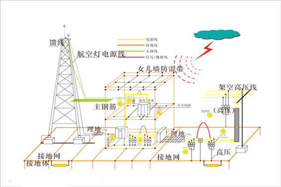 防雷检测(图1)