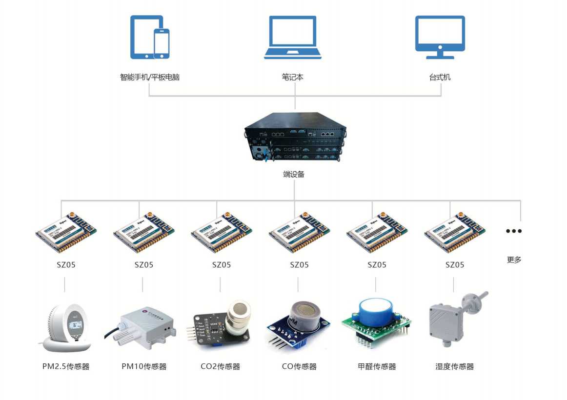 环境监测系统解决方案！(图3)