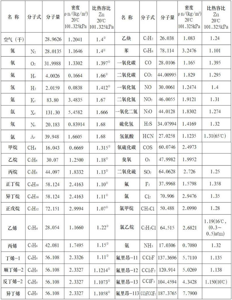 熱式氣體質量流量計測量氣體物理參數(shù)表