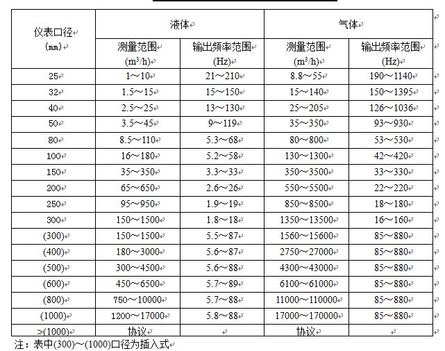 高壓渦街流量計(jì)口徑流量對(duì)照表