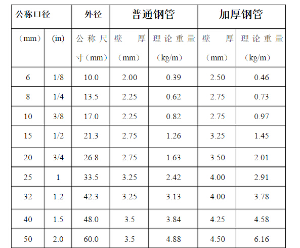 低压流体输送用焊管国标及热浸镀锌焊接钢管国标  (GB3091、3092-93) 