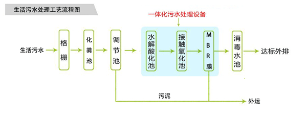 一体化污水处理设备