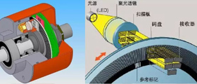 編碼器行業資訊、技術知識