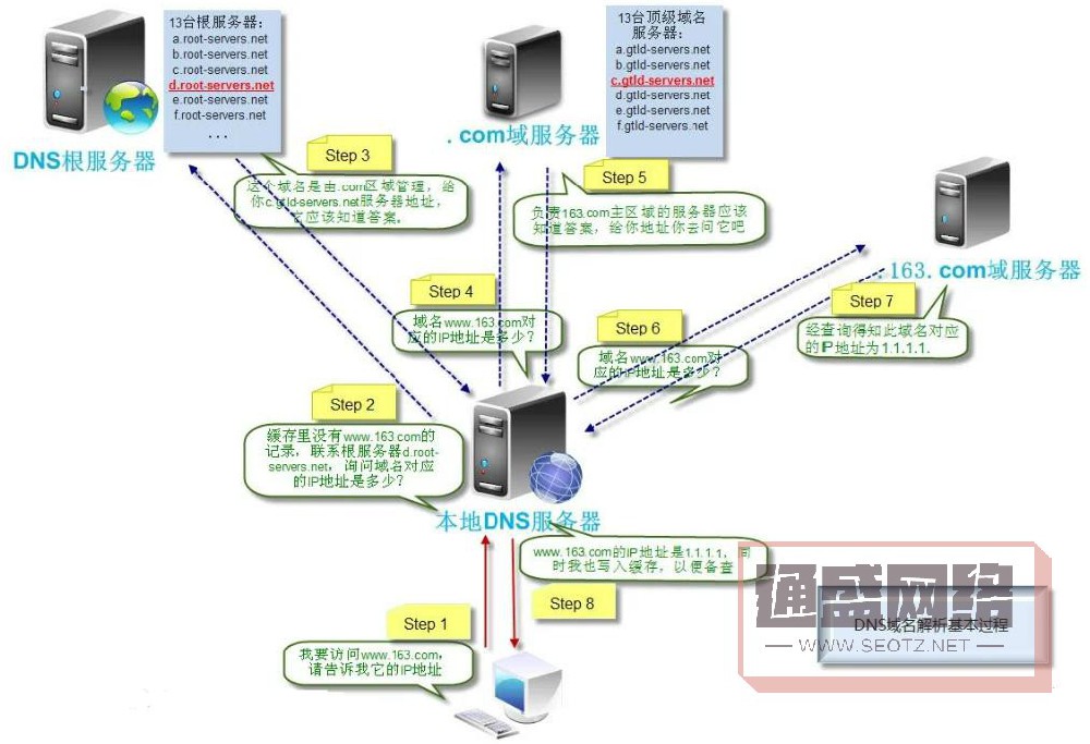 简单聊聊什么是域名解析及步骤