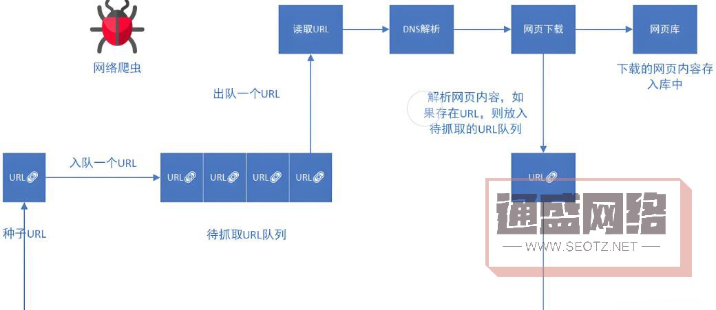 搜索引擎通过爬虫程序抓取网页内容，然后对这些内容进行分析和索引