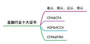 特许证(一文读懂金融行业十大证书)