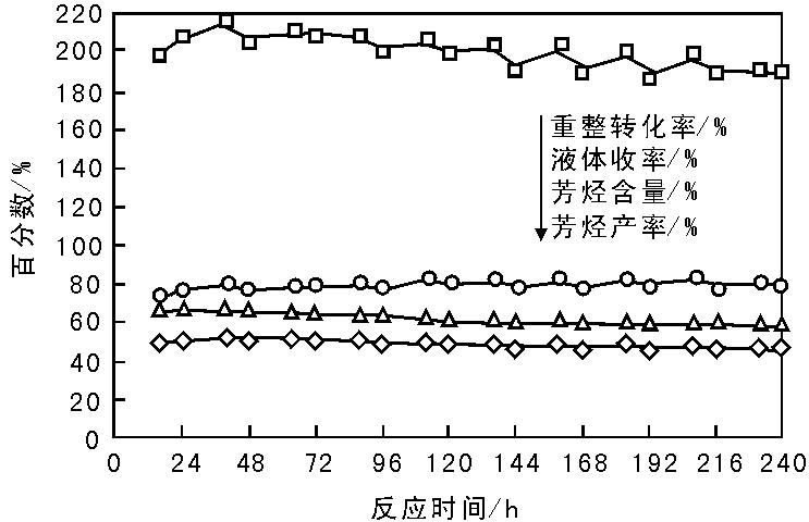 铂铼重整催化剂及其应用现状