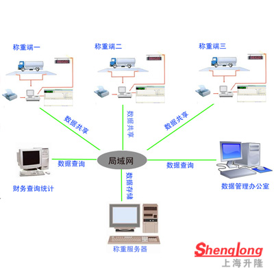 网络版称重系统---局域网