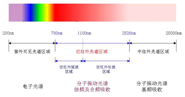 近红外光谱技术的优缺点和应用范围