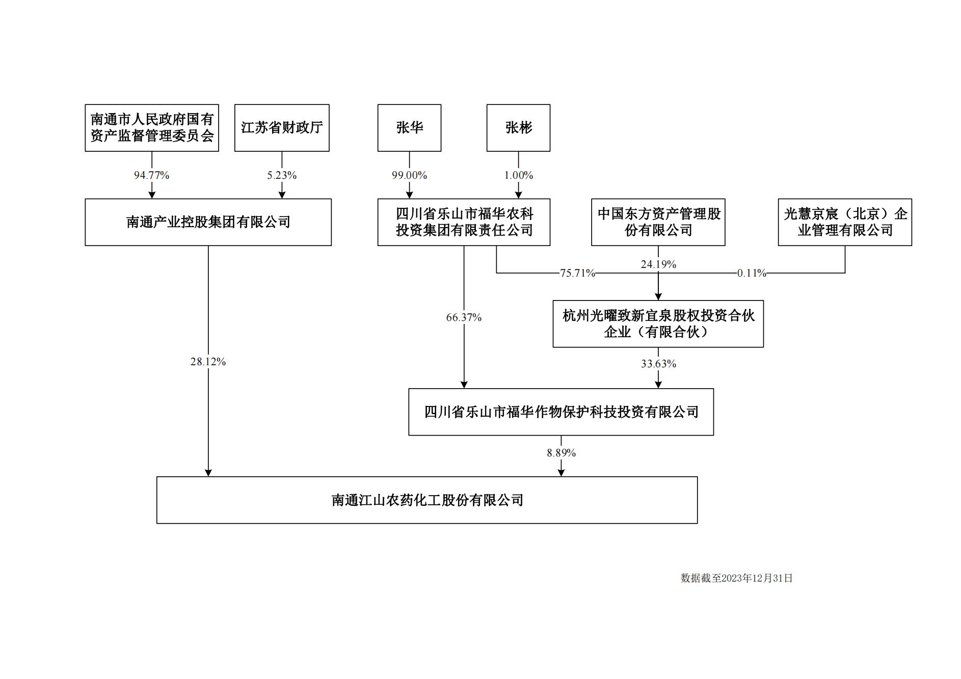 上市尊龙凯时-人生就是搏股权结构图20231231_00