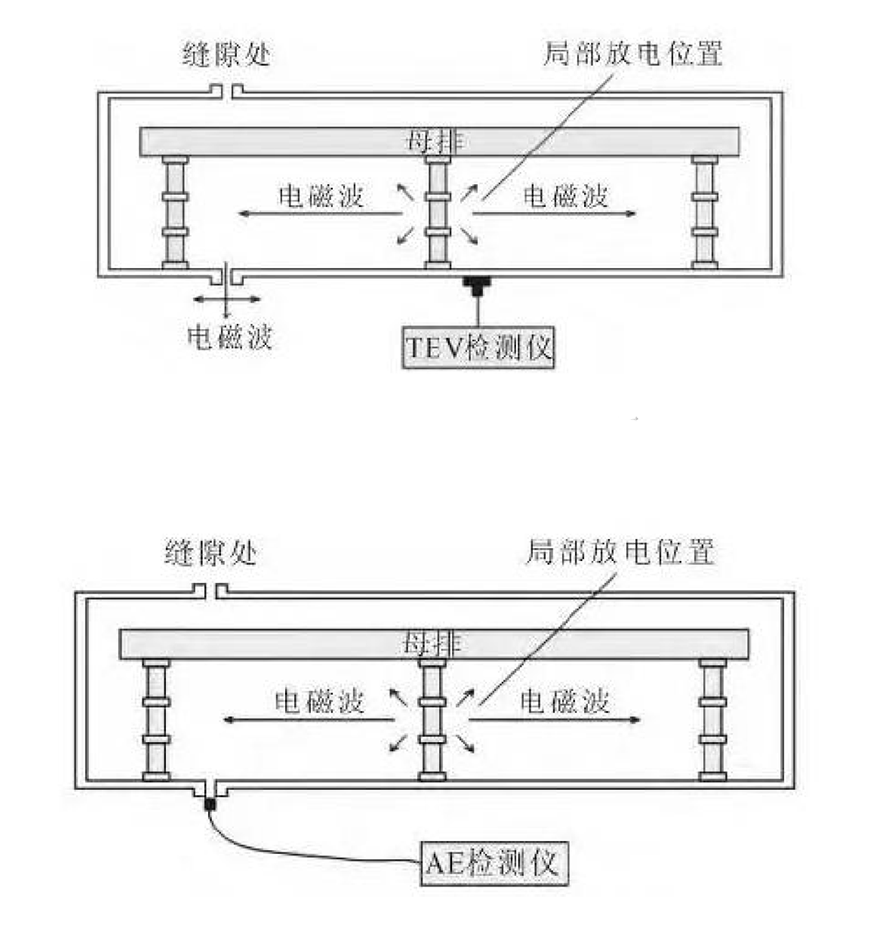 開關柜局部放電的診斷及分析