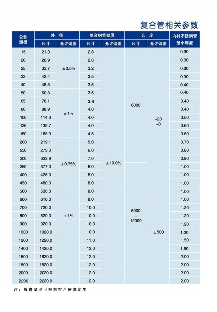 直縫管內(nèi)襯不銹鋼復(fù)合管(圖2)