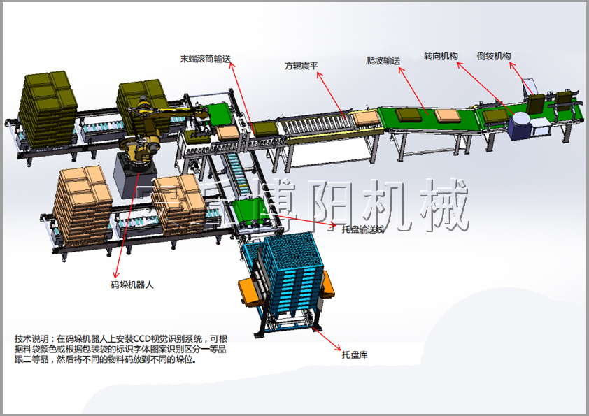 袋料輸送+倒袋整形+自動碼垛整套系統(tǒng)解決方案