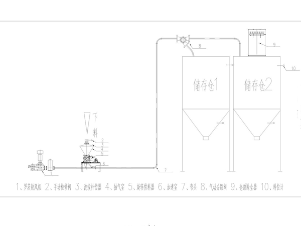 正壓稀相中低壓氣力輸送系統