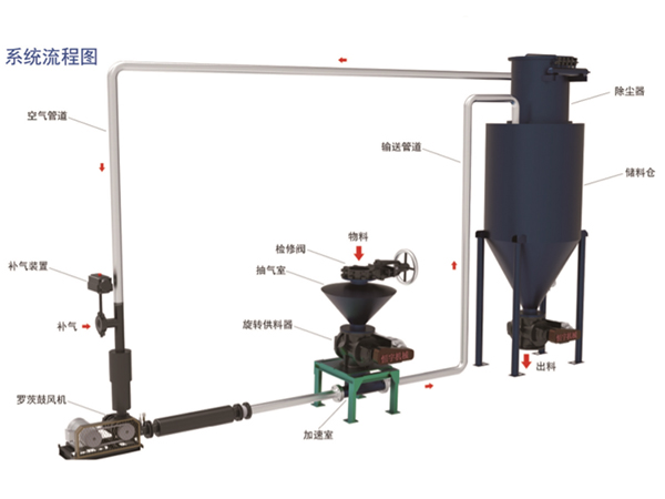 正壓稀相中低壓氣力輸送系統