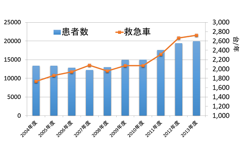 受け入れ患者数、救急車数の推移