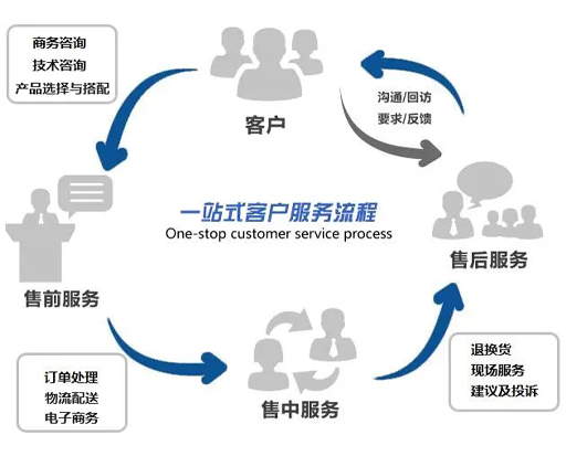 以人為本,能服務(wù),放心省心舒心,愉快合作