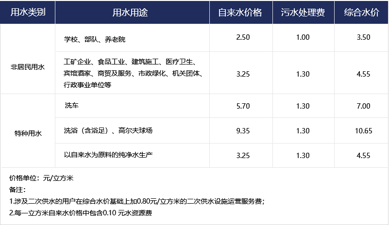 非居民及特種用水水價  