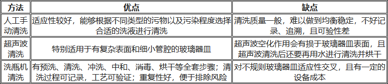 人工清洗、超声波清洗、洗瓶机清洗的优缺点对比