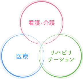 看護・介護 医療 リハビリテーション